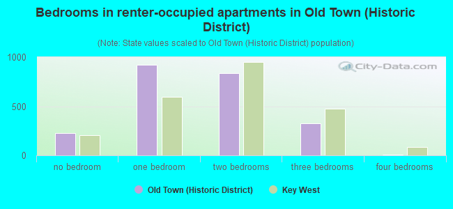 Bedrooms in renter-occupied apartments in Old Town (Historic District)