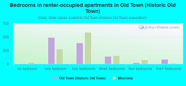 Bedrooms in renter-occupied apartments in Old Town (Historic Old Town)