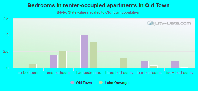 Bedrooms in renter-occupied apartments in Old Town