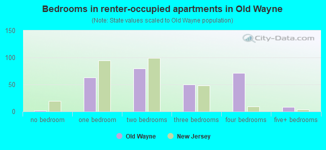 Bedrooms in renter-occupied apartments in Old Wayne