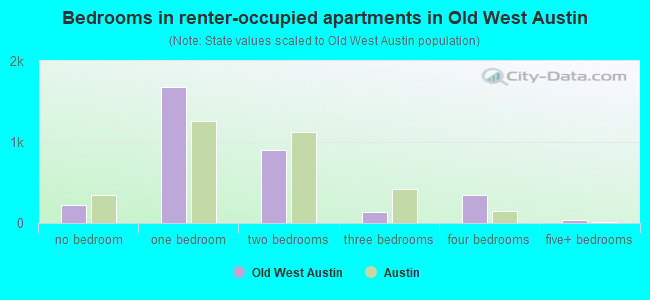 Bedrooms in renter-occupied apartments in Old West Austin