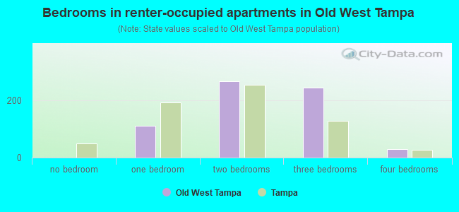 Bedrooms in renter-occupied apartments in Old West Tampa