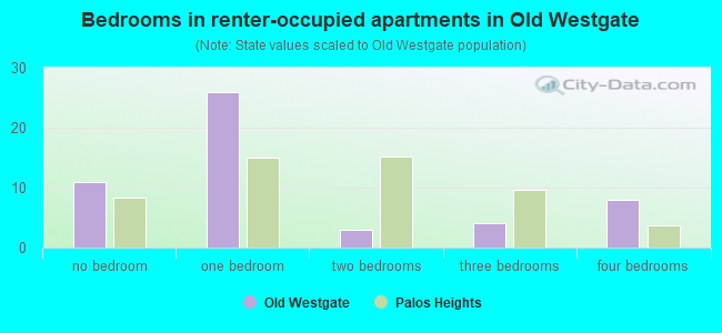 Bedrooms in renter-occupied apartments in Old Westgate