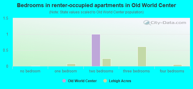 Bedrooms in renter-occupied apartments in Old World Center