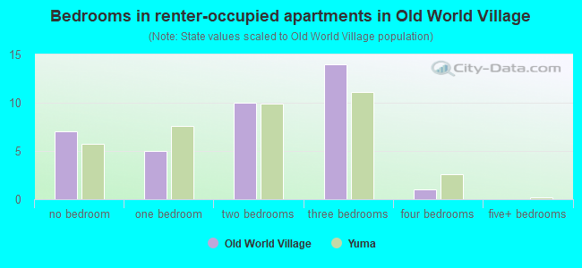 Bedrooms in renter-occupied apartments in Old World Village