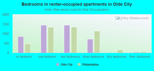 Bedrooms in renter-occupied apartments in Olde City