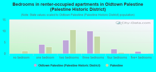 Bedrooms in renter-occupied apartments in Oldtown Palestine (Palestine Historic District)