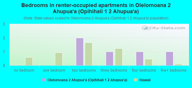 Bedrooms in renter-occupied apartments in Olelomoana 2 Ahupua`a (Opihihali 1  2 Ahupua`a)