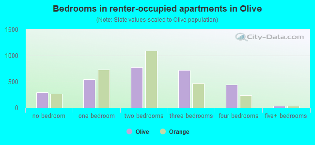 Bedrooms in renter-occupied apartments in Olive