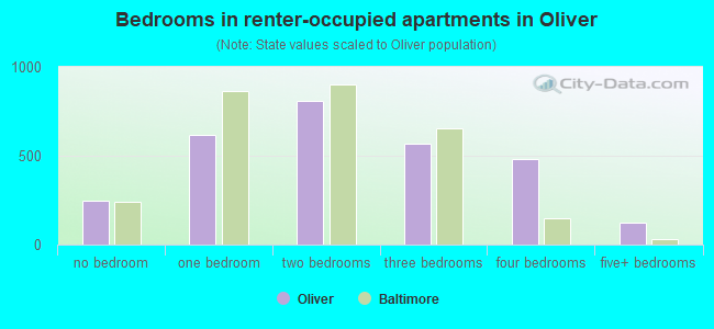 Bedrooms in renter-occupied apartments in Oliver