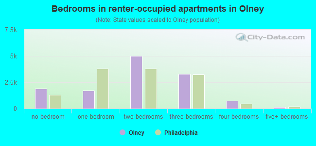 Bedrooms in renter-occupied apartments in Olney