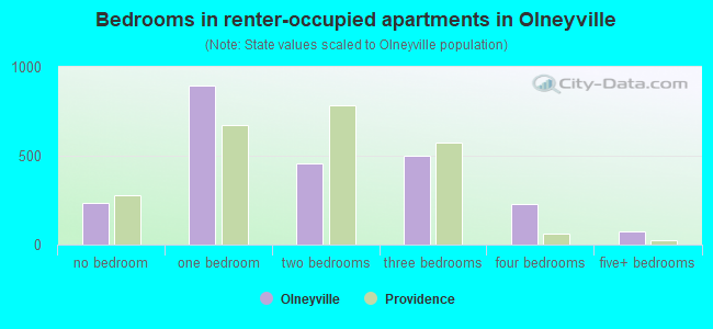 Bedrooms in renter-occupied apartments in Olneyville