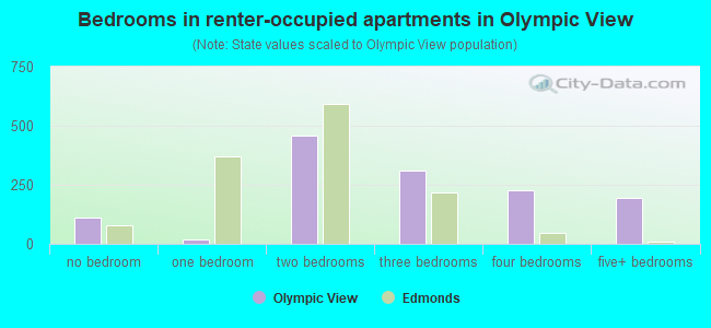Bedrooms in renter-occupied apartments in Olympic View