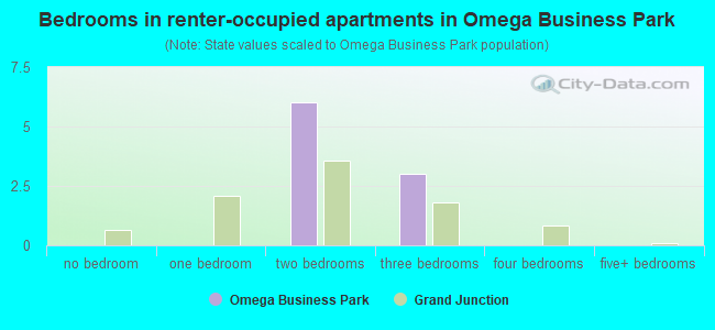 Bedrooms in renter-occupied apartments in Omega Business Park