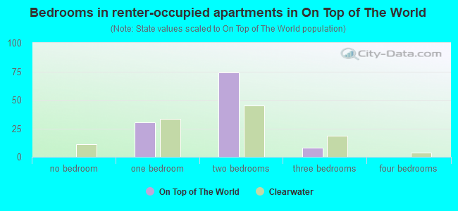 Bedrooms in renter-occupied apartments in On Top of The World