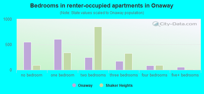 Bedrooms in renter-occupied apartments in Onaway