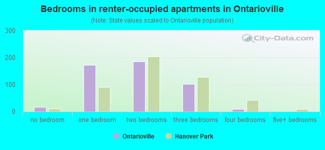 Bedrooms in renter-occupied apartments in Ontarioville