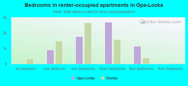 Bedrooms in renter-occupied apartments in Opa-Locka