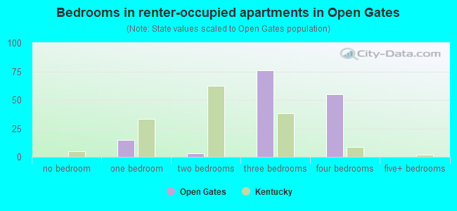 Bedrooms in renter-occupied apartments in Open Gates