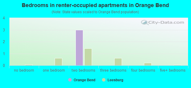 Bedrooms in renter-occupied apartments in Orange Bend