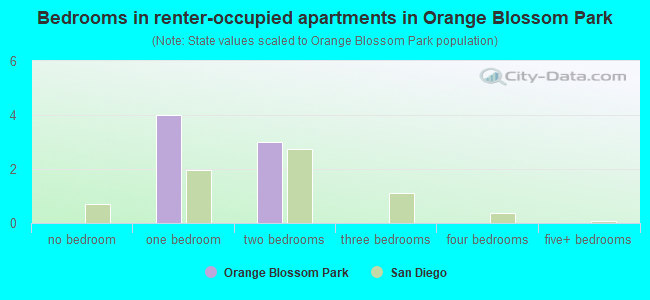 Bedrooms in renter-occupied apartments in Orange Blossom Park