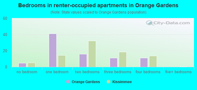 Bedrooms in renter-occupied apartments in Orange Gardens