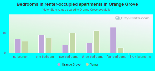 Bedrooms in renter-occupied apartments in Orange Grove
