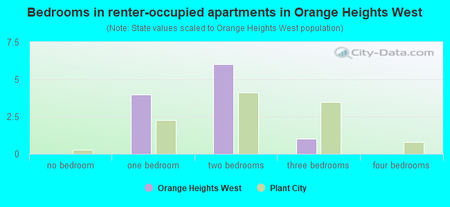 Bedrooms in renter-occupied apartments in Orange Heights West
