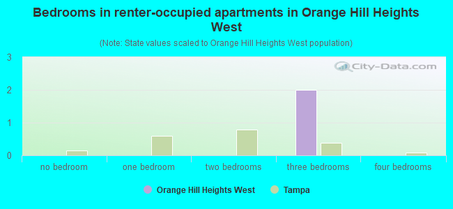 Bedrooms in renter-occupied apartments in Orange Hill Heights West