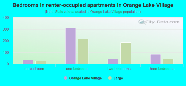 Bedrooms in renter-occupied apartments in Orange Lake Village