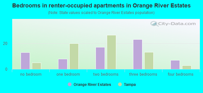 Bedrooms in renter-occupied apartments in Orange River Estates