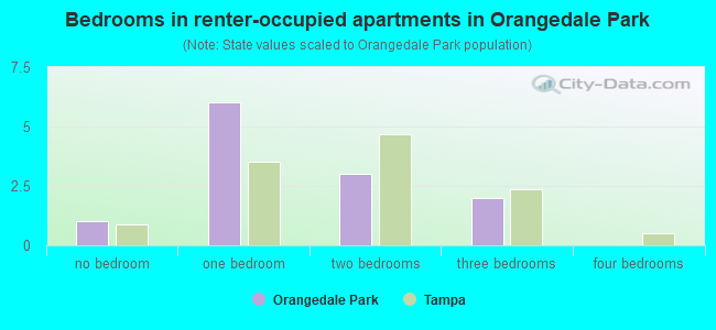 Bedrooms in renter-occupied apartments in Orangedale Park
