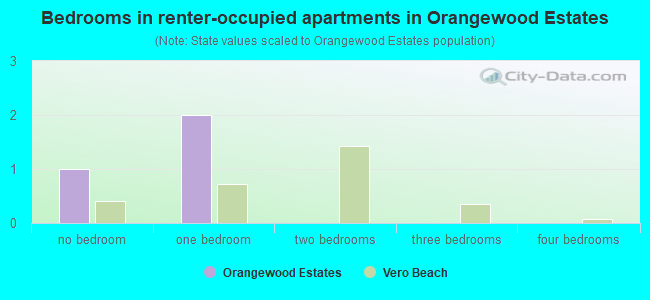 Bedrooms in renter-occupied apartments in Orangewood Estates