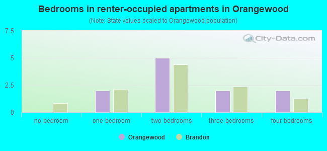 Bedrooms in renter-occupied apartments in Orangewood