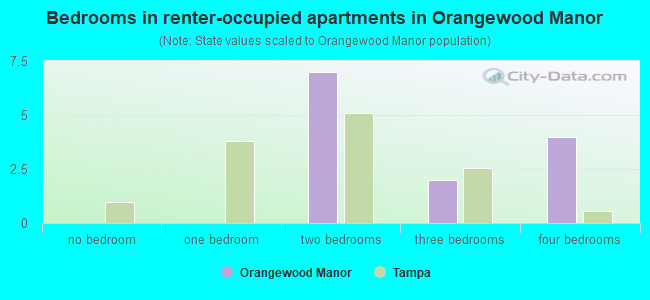 Bedrooms in renter-occupied apartments in Orangewood Manor
