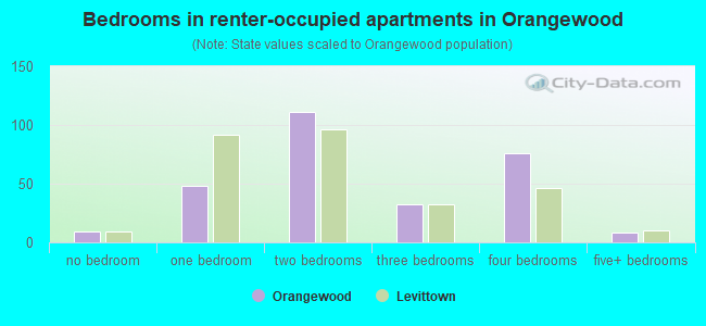 Bedrooms in renter-occupied apartments in Orangewood