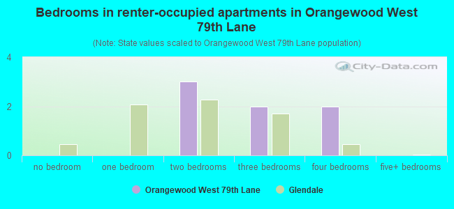 Bedrooms in renter-occupied apartments in Orangewood West 79th Lane