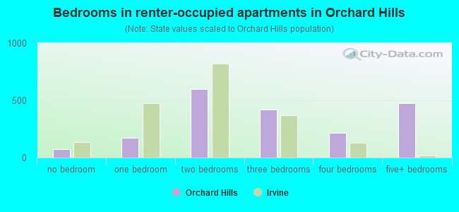 Bedrooms in renter-occupied apartments in Orchard Hills