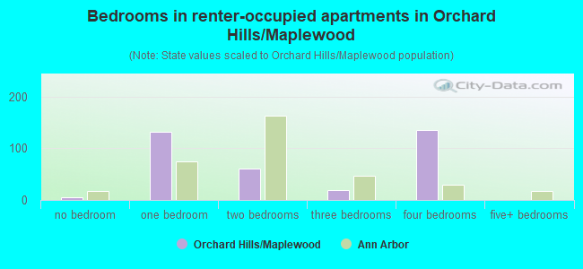 Bedrooms in renter-occupied apartments in Orchard Hills/Maplewood