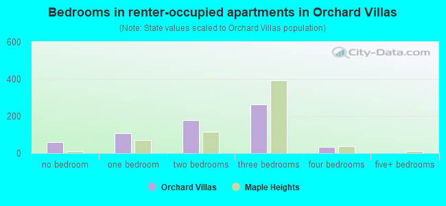 Bedrooms in renter-occupied apartments in Orchard Villas