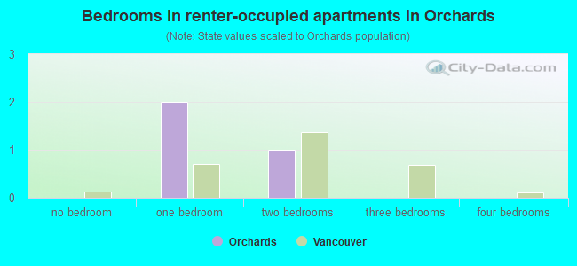 Bedrooms in renter-occupied apartments in Orchards