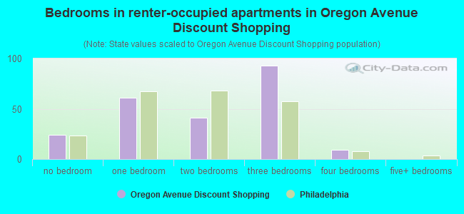 Bedrooms in renter-occupied apartments in Oregon Avenue Discount Shopping