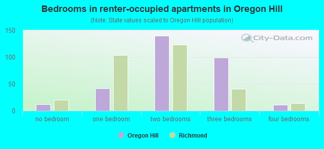 Bedrooms in renter-occupied apartments in Oregon Hill
