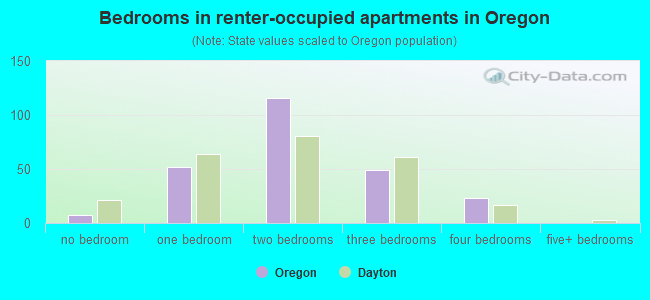 Bedrooms in renter-occupied apartments in Oregon