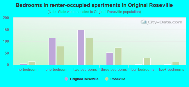 Bedrooms in renter-occupied apartments in Original Roseville