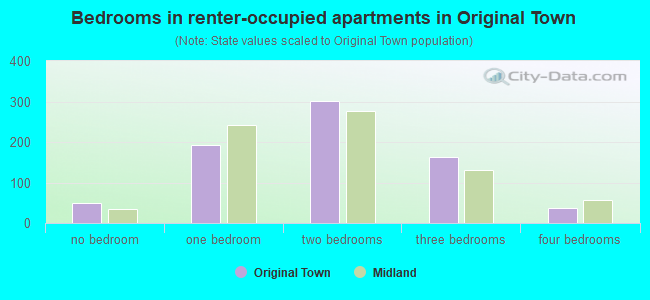 Bedrooms in renter-occupied apartments in Original Town