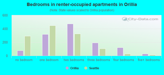 Bedrooms in renter-occupied apartments in Orillia