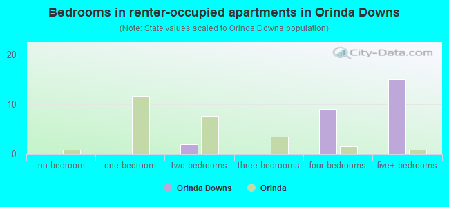 Bedrooms in renter-occupied apartments in Orinda Downs