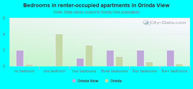 Bedrooms in renter-occupied apartments in Orinda View