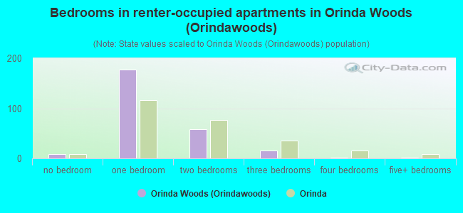 Bedrooms in renter-occupied apartments in Orinda Woods (Orindawoods)